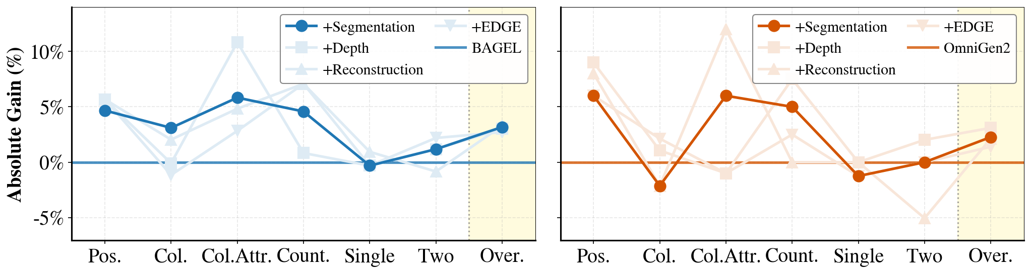 Figure 3b: Generation capability gains