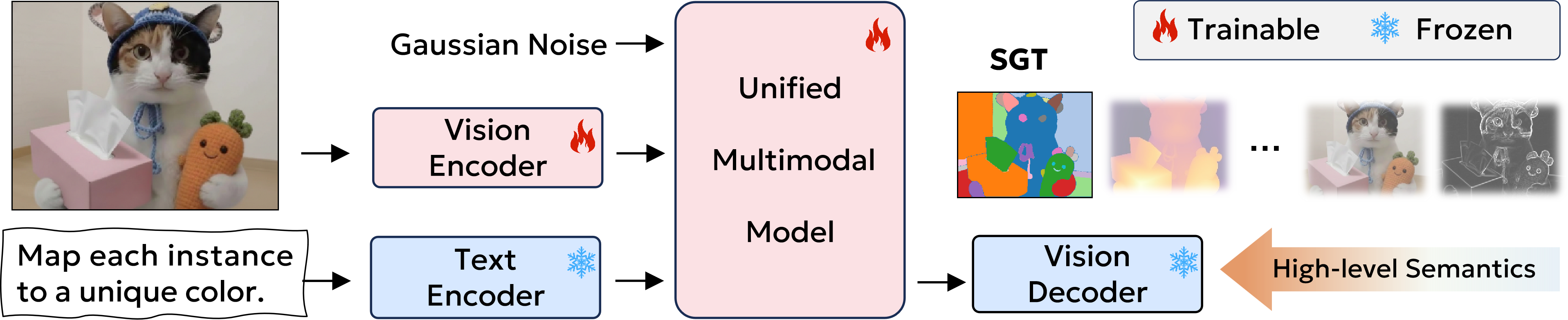 Figure 2: SGT Training Pipeline Overview