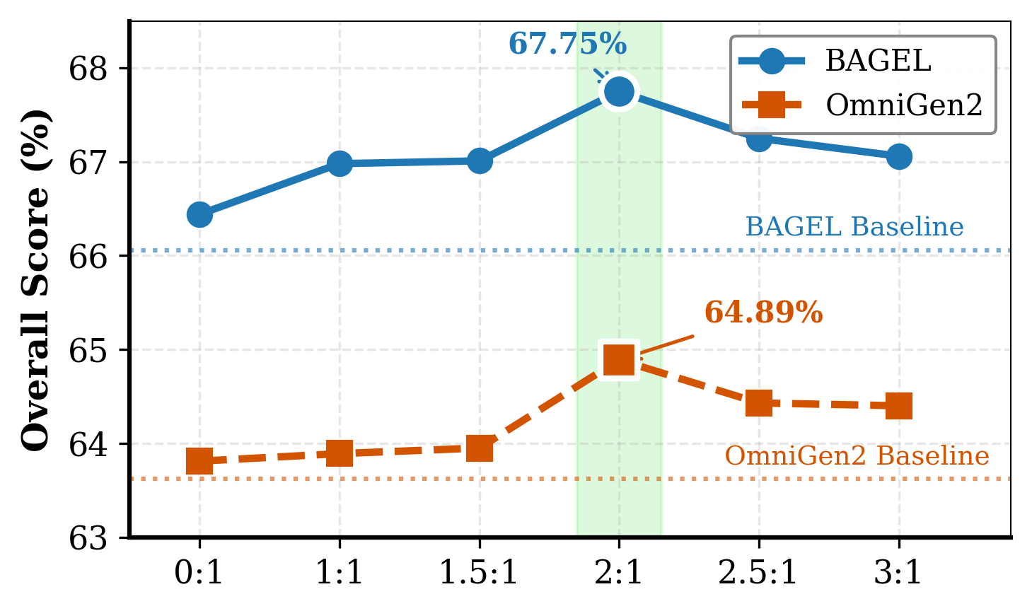 Figure 5a: Optimal Seg-to-VQA ratio