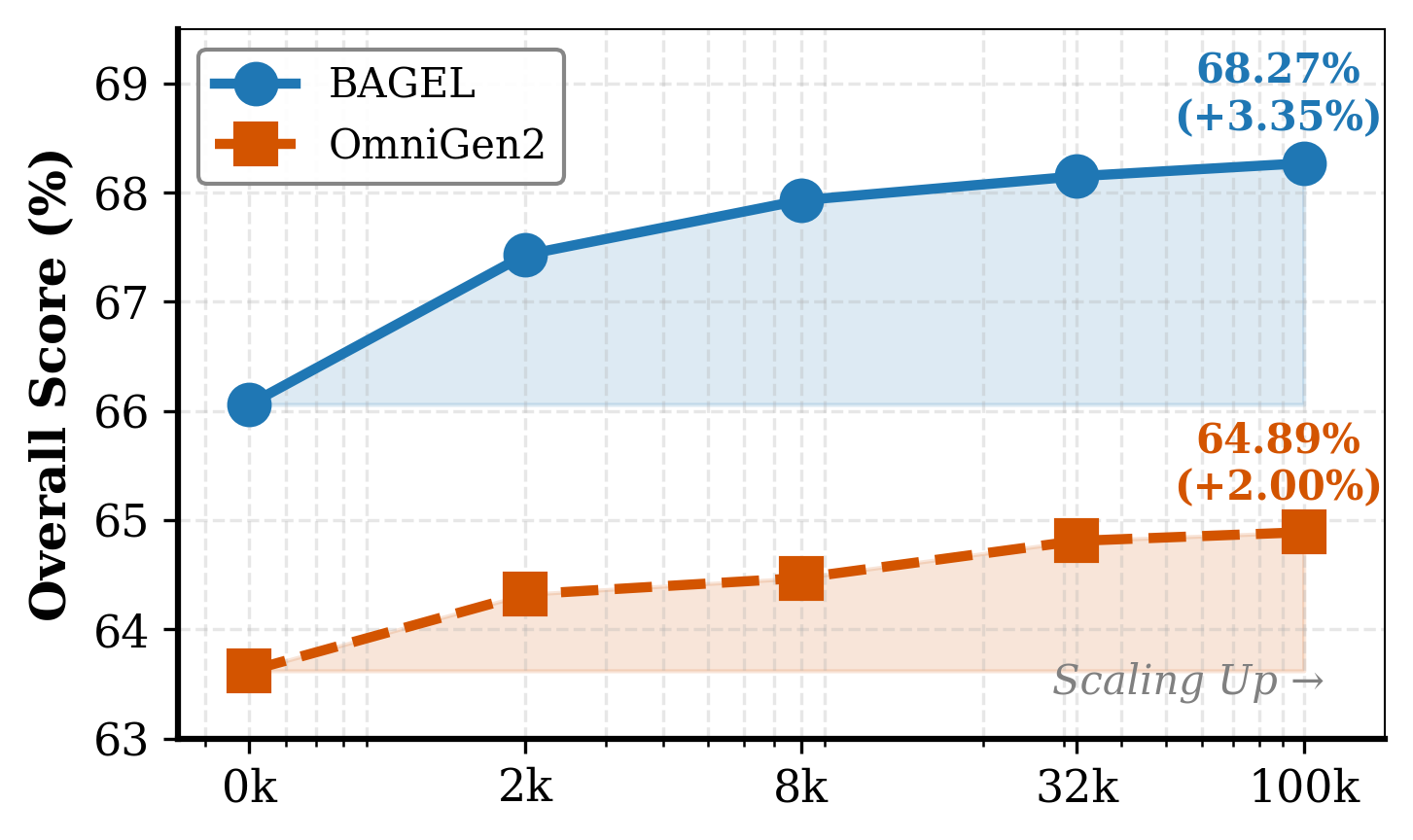 Figure 5b: Scalability curve
