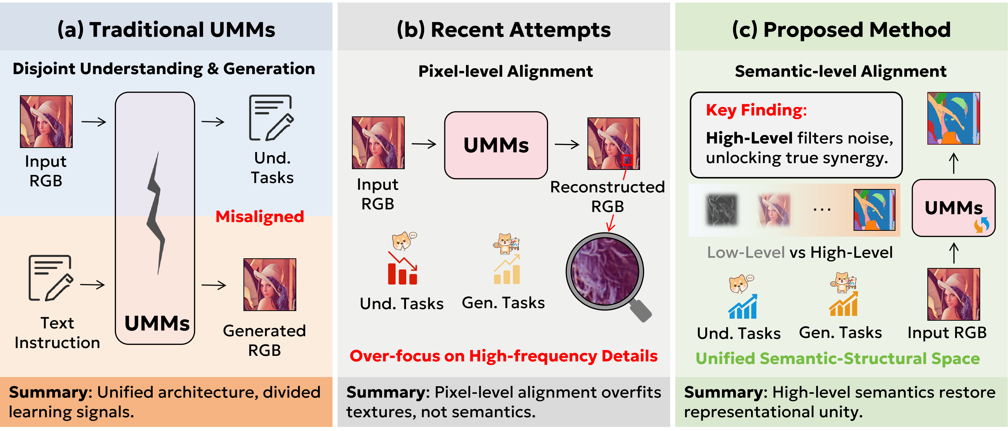 Figure 1: Comparison of alignment strategies for UMMs