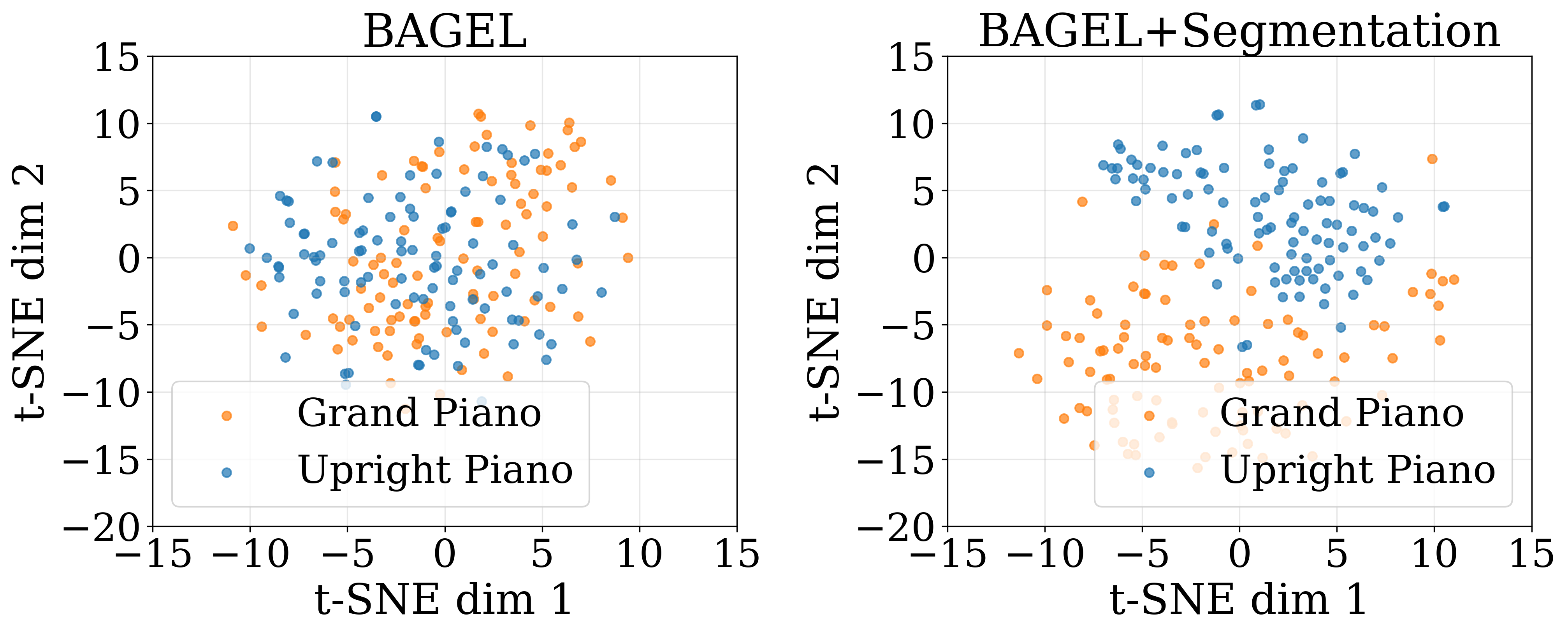 Figure 7: tSNE feature space visualization