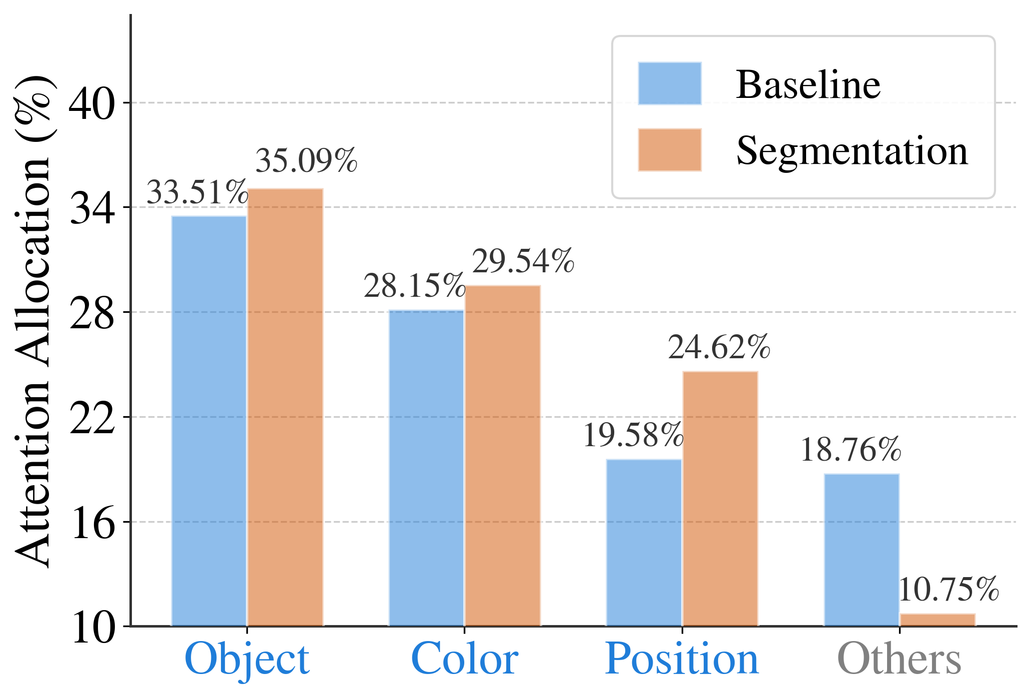 Figure 8b: Understanding attention allocation