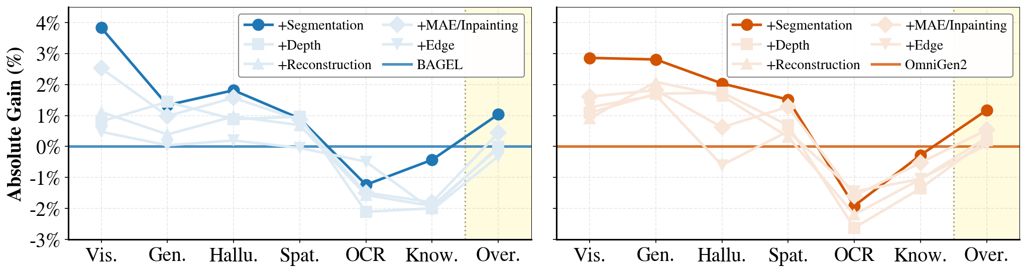 Figure 3a: Understanding capability gains