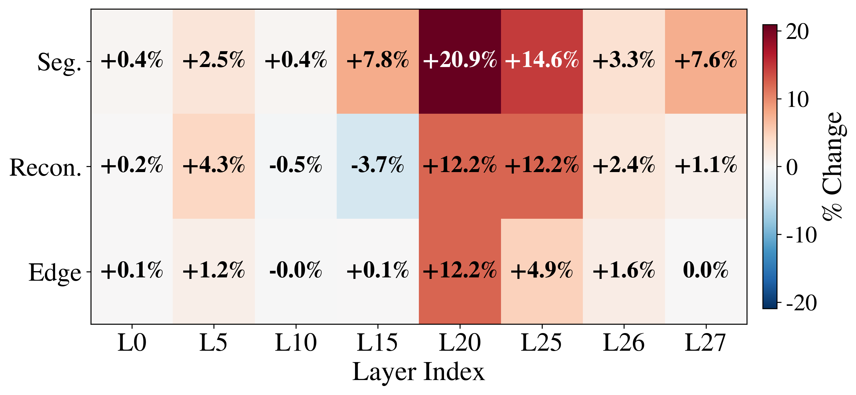 Figure 8a: Vision-language attention allocation across layers